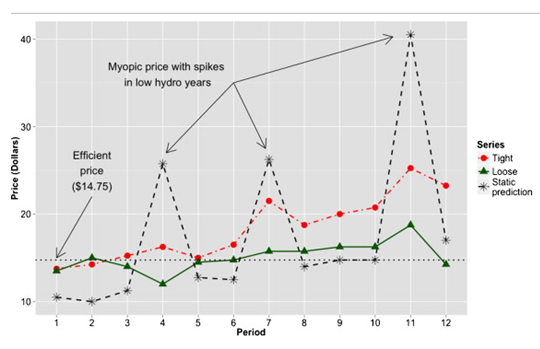 A graph showing the auction price each period averaged across sections. 