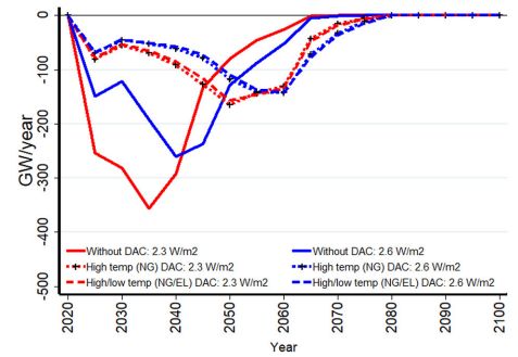 A graph showing the stranded capacities of existing generation in the global power sector under the least cost strategy scenarios.