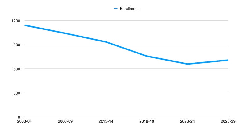 og_wwwsmithfieldtimescom_2024_02_22_weldon-cooper-projects-7-growth-in-surry-enrollment-through-2029_.jpg