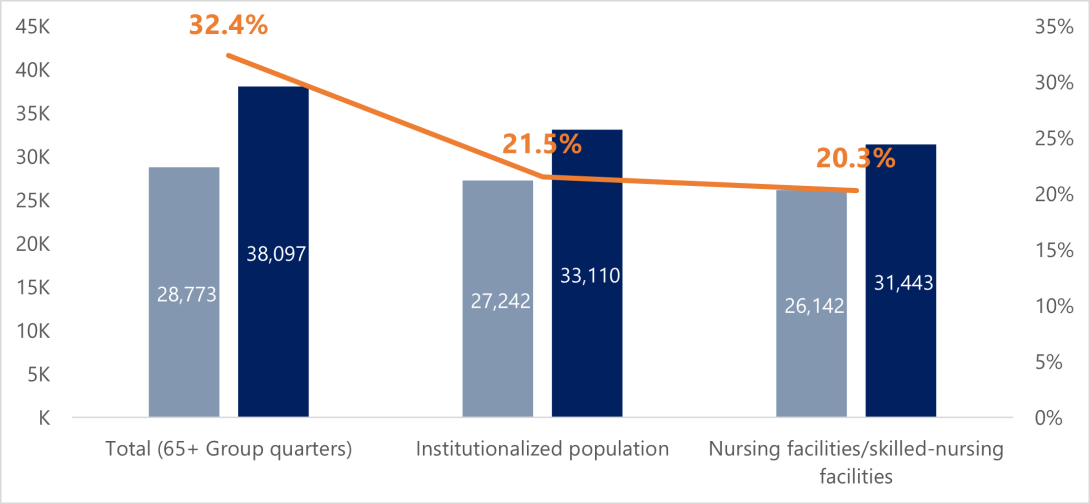 Group Quarters bar chart