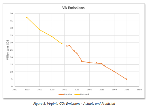 A graph of Virginia's actual and predicted emissions from 2000-2045.