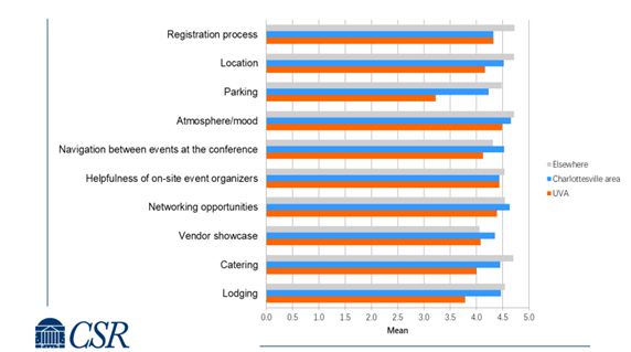 A bar chart comparing respondents’ satisfaction with various aspects of UVA's facilities, including registration, location, parking, and other categories.  