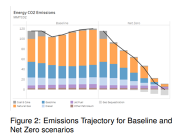 Emissions trajectory for baseline and net zero scenarios. 