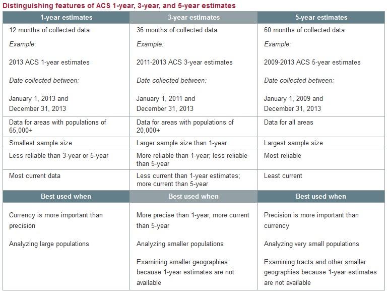 ACS comparison