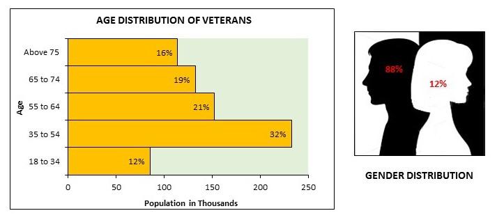 Age and Gender of Veterans