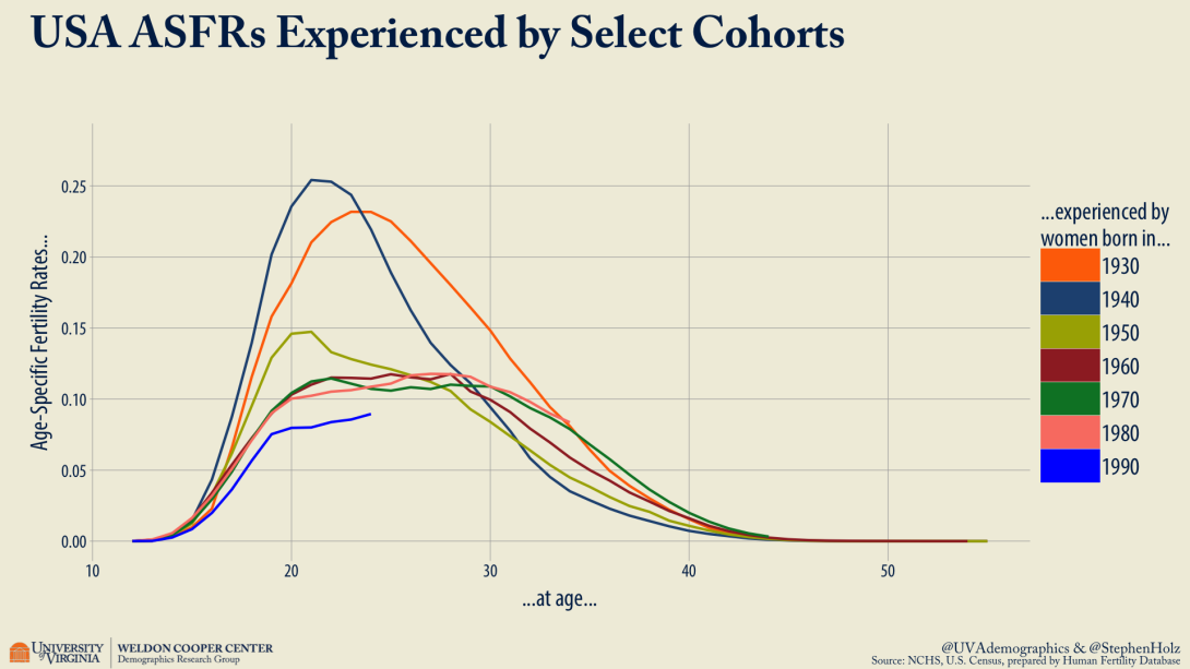 Age-specific fertility rates for U.S.