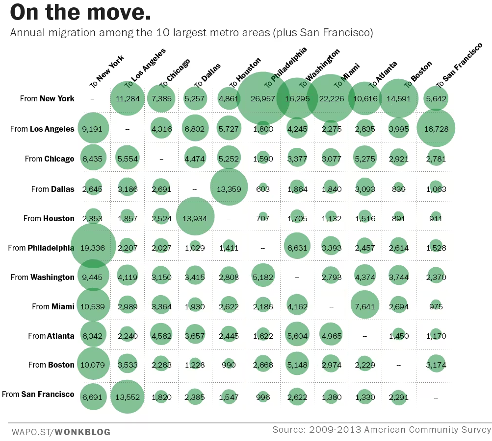 Annual Migration - Largest Metro Areas