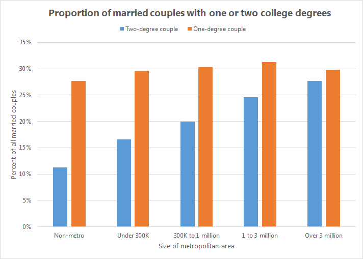 Proportion of married couples with two college degrees