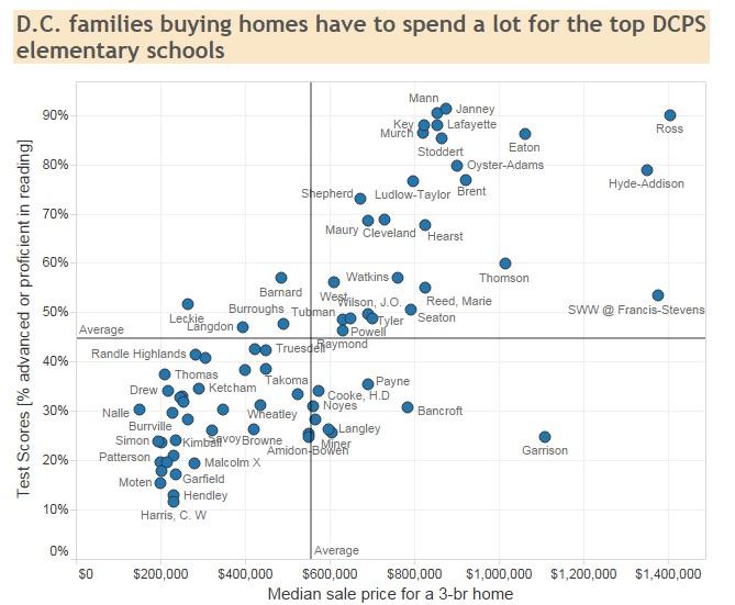 DC Test Scores and Home Value