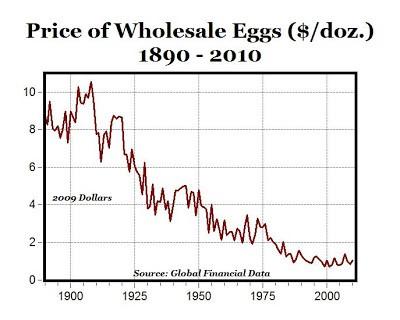 Price of Eggs, 1890-2010