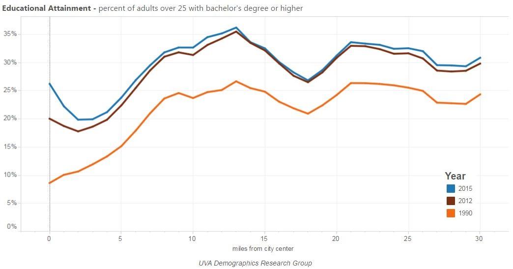 Educational Attainment in Los Angeles