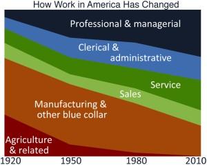 How work in America has changed