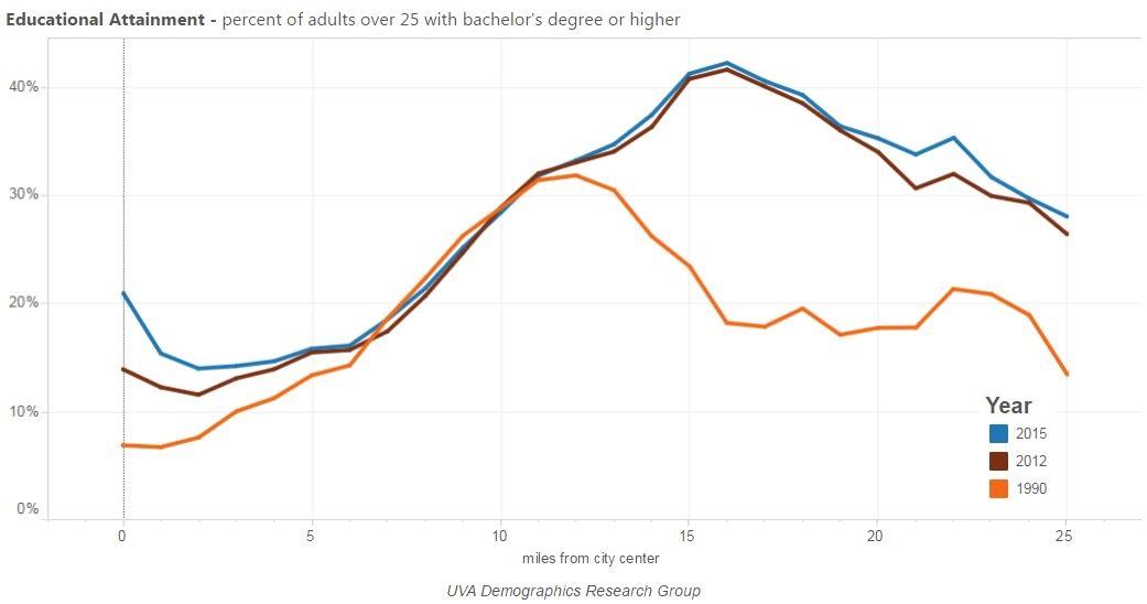 Educational Attainment in San Antonio, TX