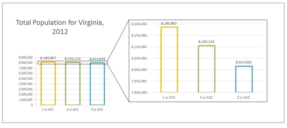 VA Total Population, 2012