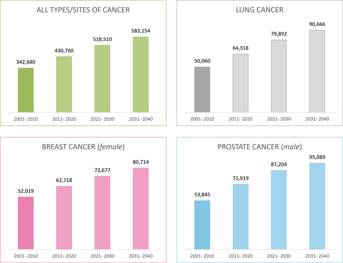 Cancer Projections for Virginia