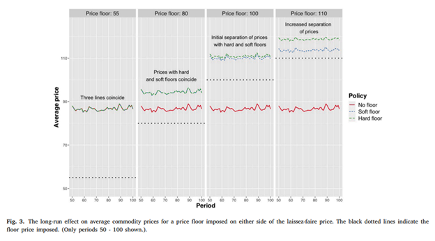 A graph showing the long-run effects of commodity prices for a price floor imposed on either side of the laissez-faire price.