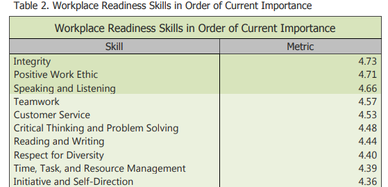 a list of the most crucial workplace skills for current workers