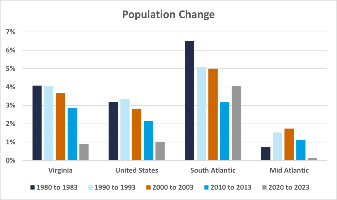 Population Change