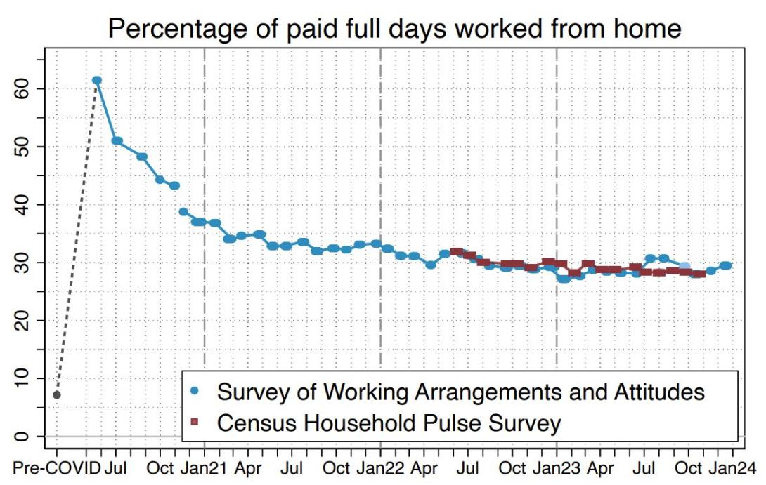 Percentage of paid full days worked from home