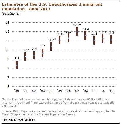 Estimates of the US unauthorized immigrant population