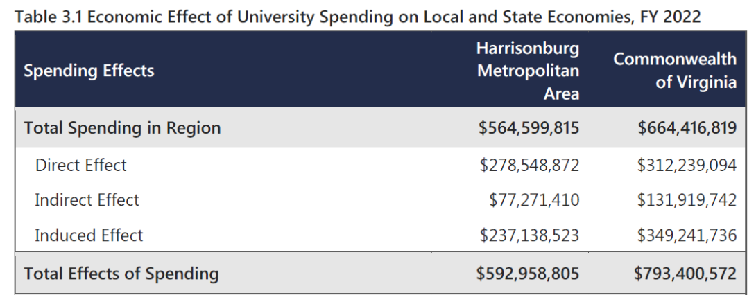 Economic Impact Table