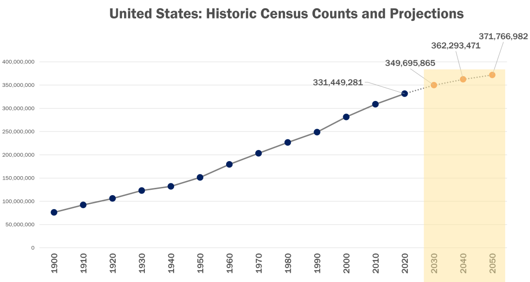 US Historic Census Counts and Projections