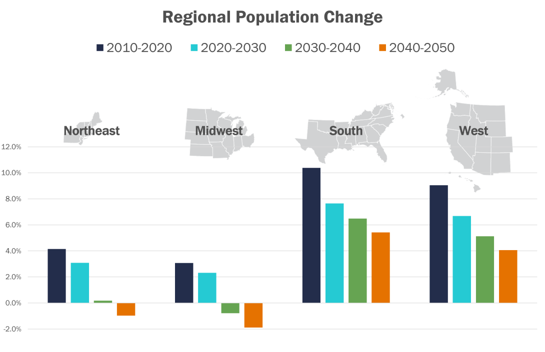 Regional Population Change