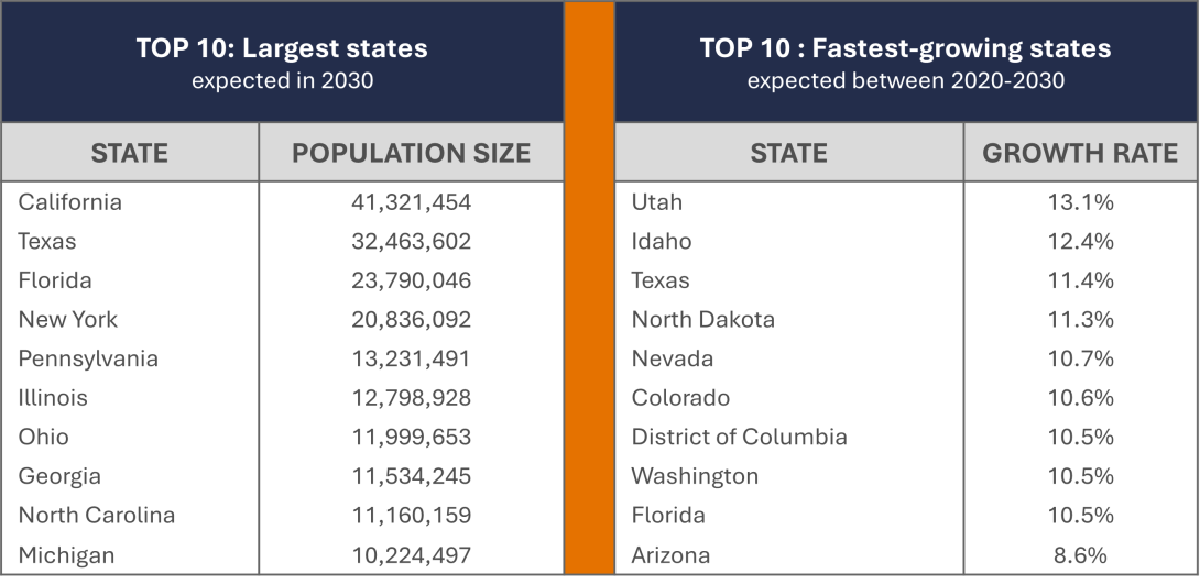 Top Ten States