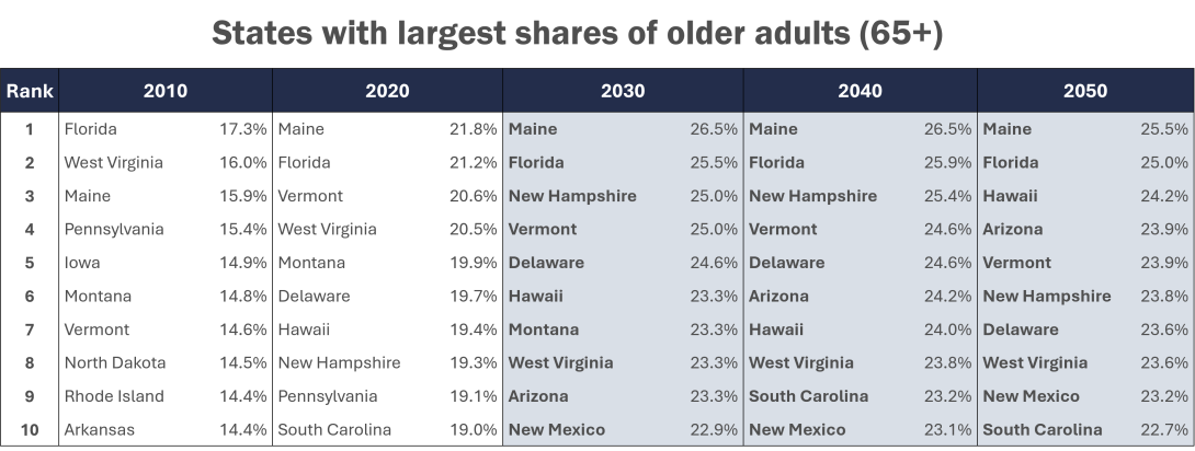 States with largest shares of older adults (65+)