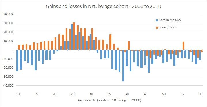 NYC-migration-by-age1.jpg