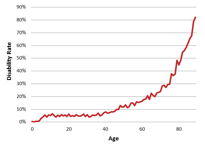 disability-rate-by-age1.png