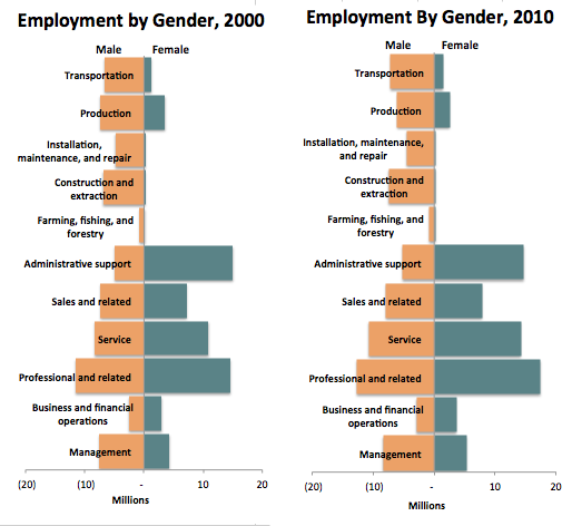 employment-by-gender-2000-2010.png