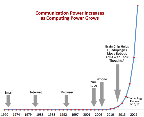 exponentialgrowthofcommunication.png