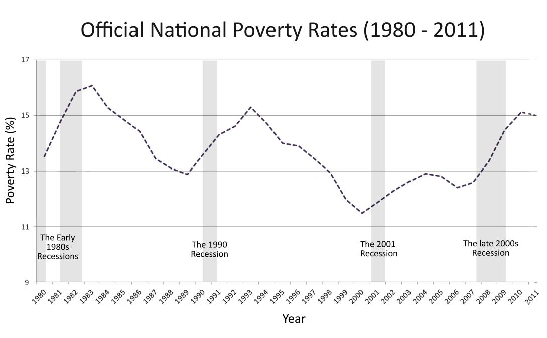 national-and-virginia-poverty-time-series-national-only.jpg