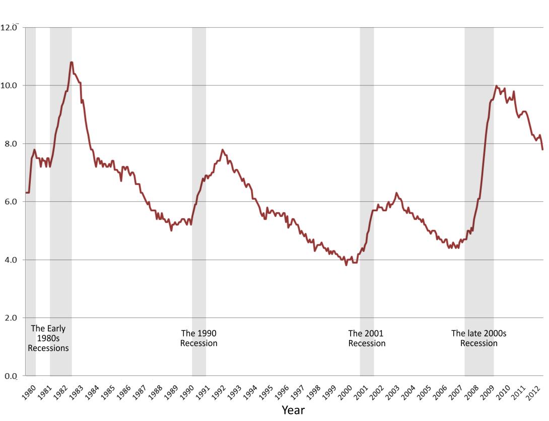 unemployment-rates-1980-2012.jpg