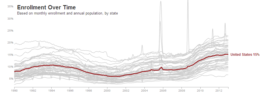 us-food-stamp-participation-1990-2013.png